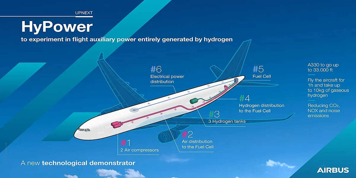 Airbus integrará pila de combustible de hidrógeno en aviones de pasajeros