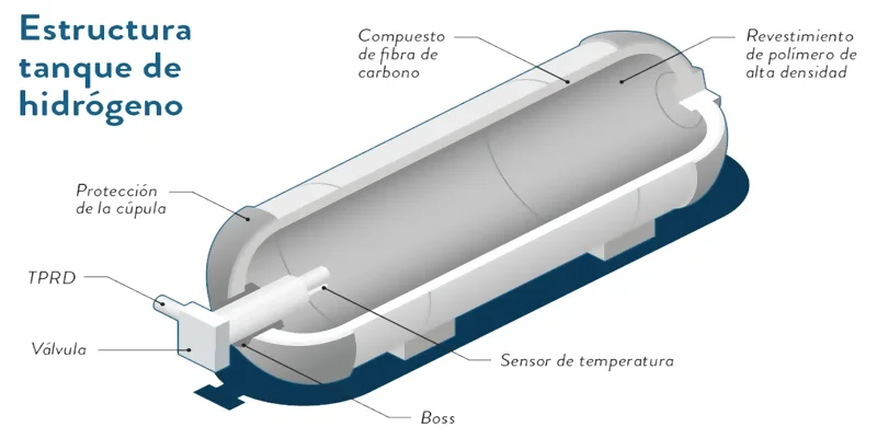 Éxito en las pruebas de depósitos para hidrógeno con materiales compuestos