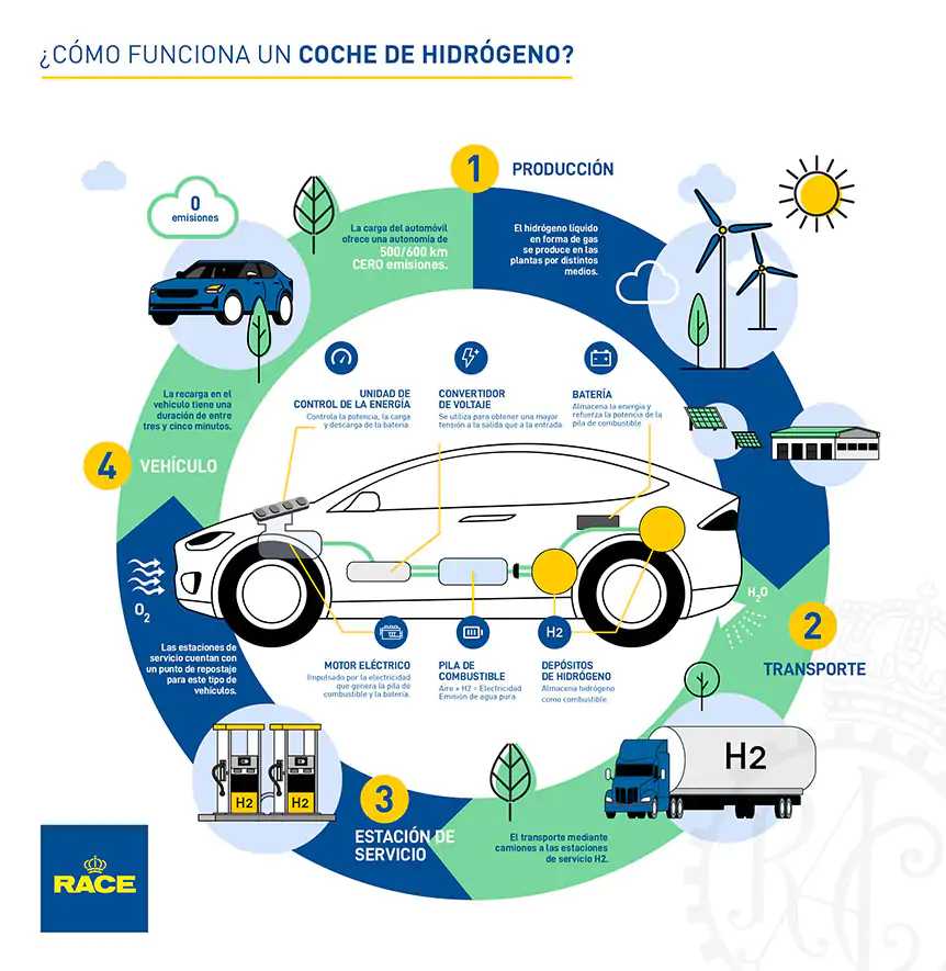 Cómo funciona un coche con motor de hidrogeno