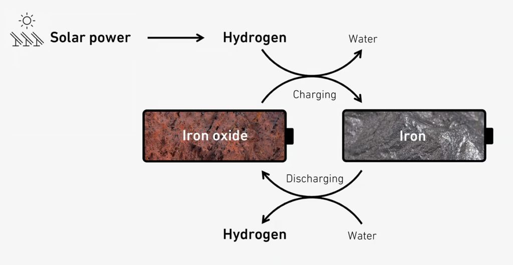 esquema de almacenamiento de hidrógeno en mineral de hierro