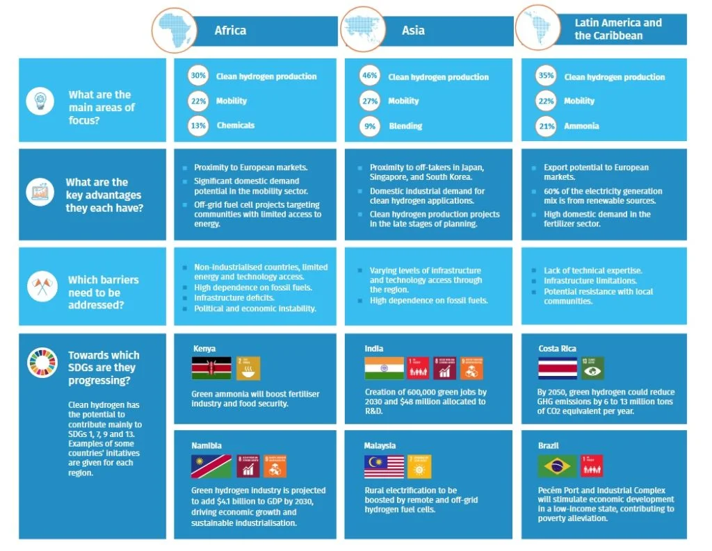 mercado de hidrógeno en países en desarrollo