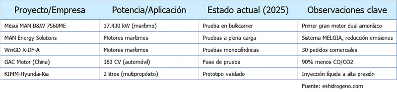 datos motor de amoniaco
