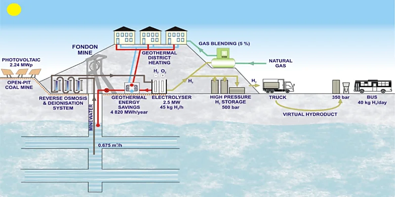 El Proyecto Mine-to-H₂: hidrógeno procedente de la economía circular